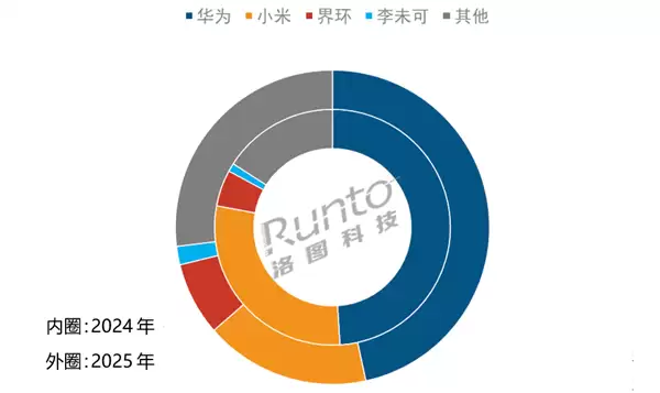 46.6%份额领跑！华为登顶音频眼镜 小米位列第二