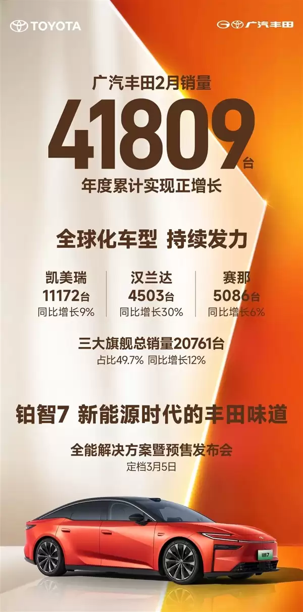 广汽丰田2月销量41809台:凯美瑞稳定破万 汉兰达同比大涨