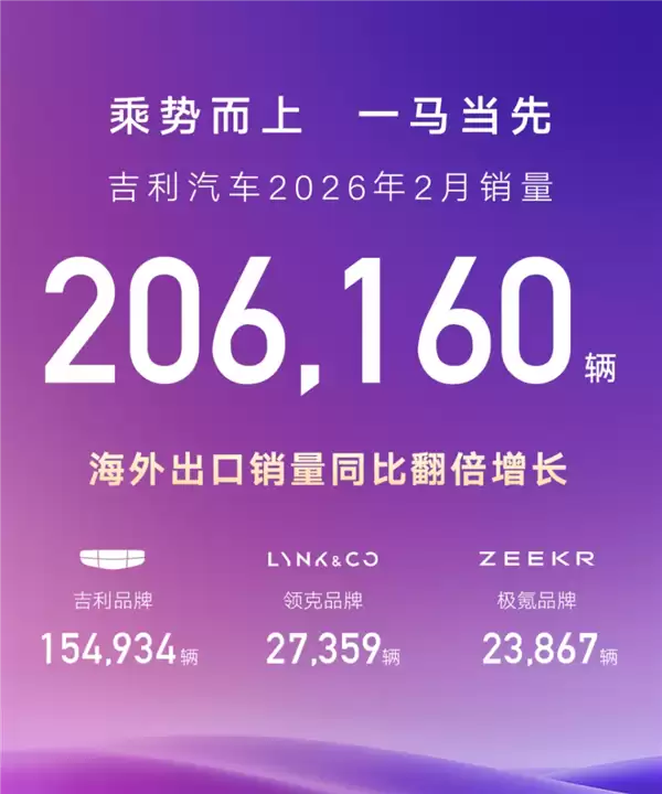 吉利汽车2月销量出炉:总销206160辆、海外出口猛增138%