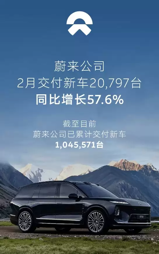蔚来2月交付20797台新车 同比增长57.6%