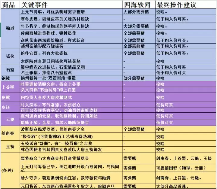 这城有良田航海玩法攻略