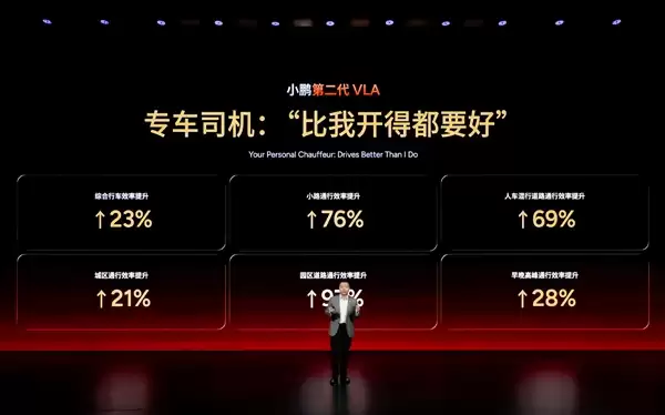 小鹏第二代VLA正式发布：通行效率比肩老司机 实测城区通行比导航预估的还快