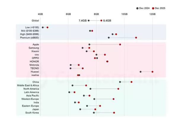 你达标没！全球手机平均内存8.4GB创新高：华为成主要推动者