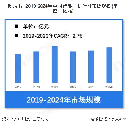 图1：2019-2024年中国智能手机行业市场规模(单位：亿元)