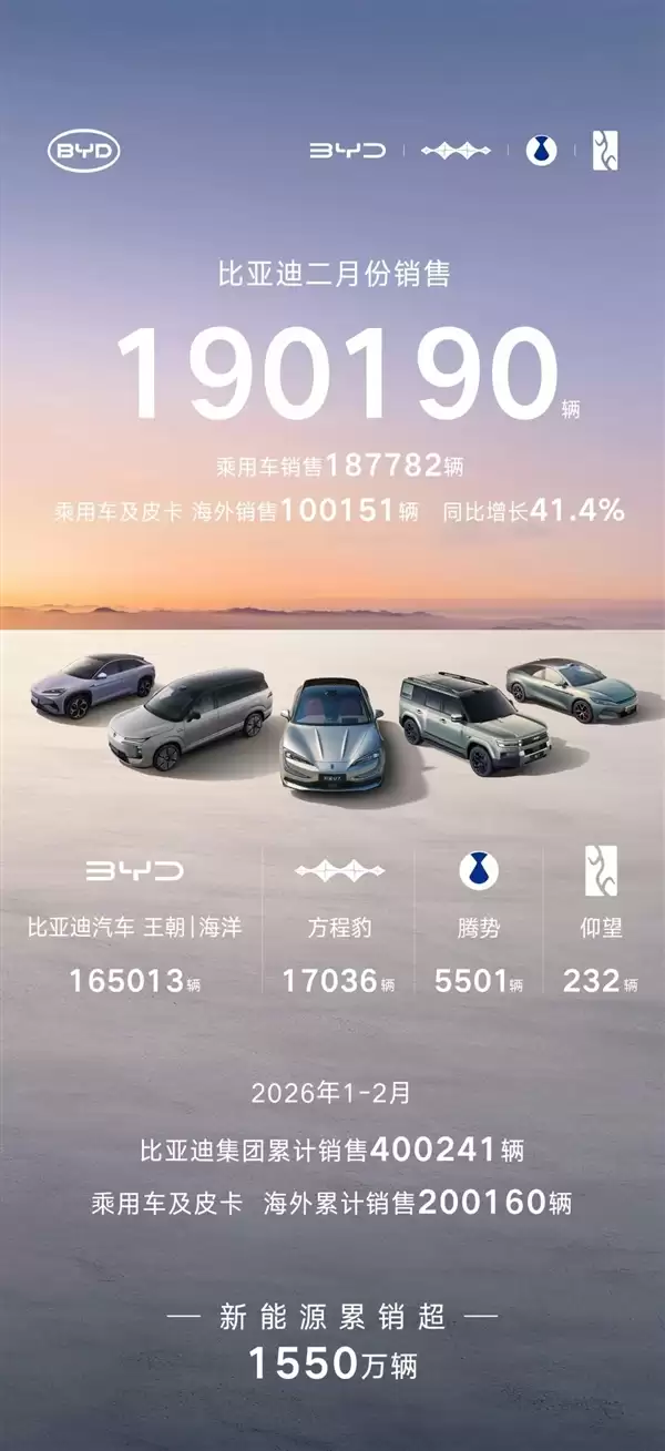 比亚迪2月份销售190190辆 海外销量首次超国内
