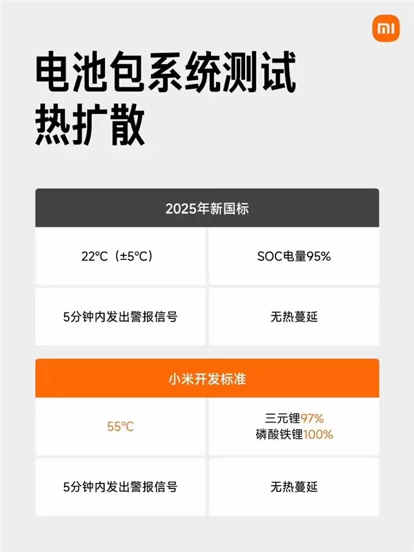 小米所有车型电池安全性均超过新国标 一图看懂领先差距