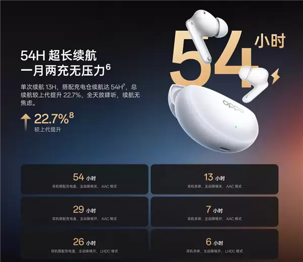 到手279元 OPPO Enco Air5 Pro开售:55dB旗舰级降噪 宿舍消音神器