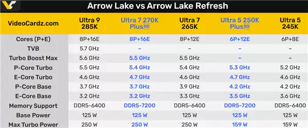 Intel酷睿Ultra 200K Plus终于定档!可惜旗舰没了