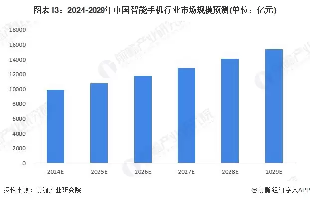 图13：2024-2029年中国智能手机行业市场规模预测(单位：亿元)