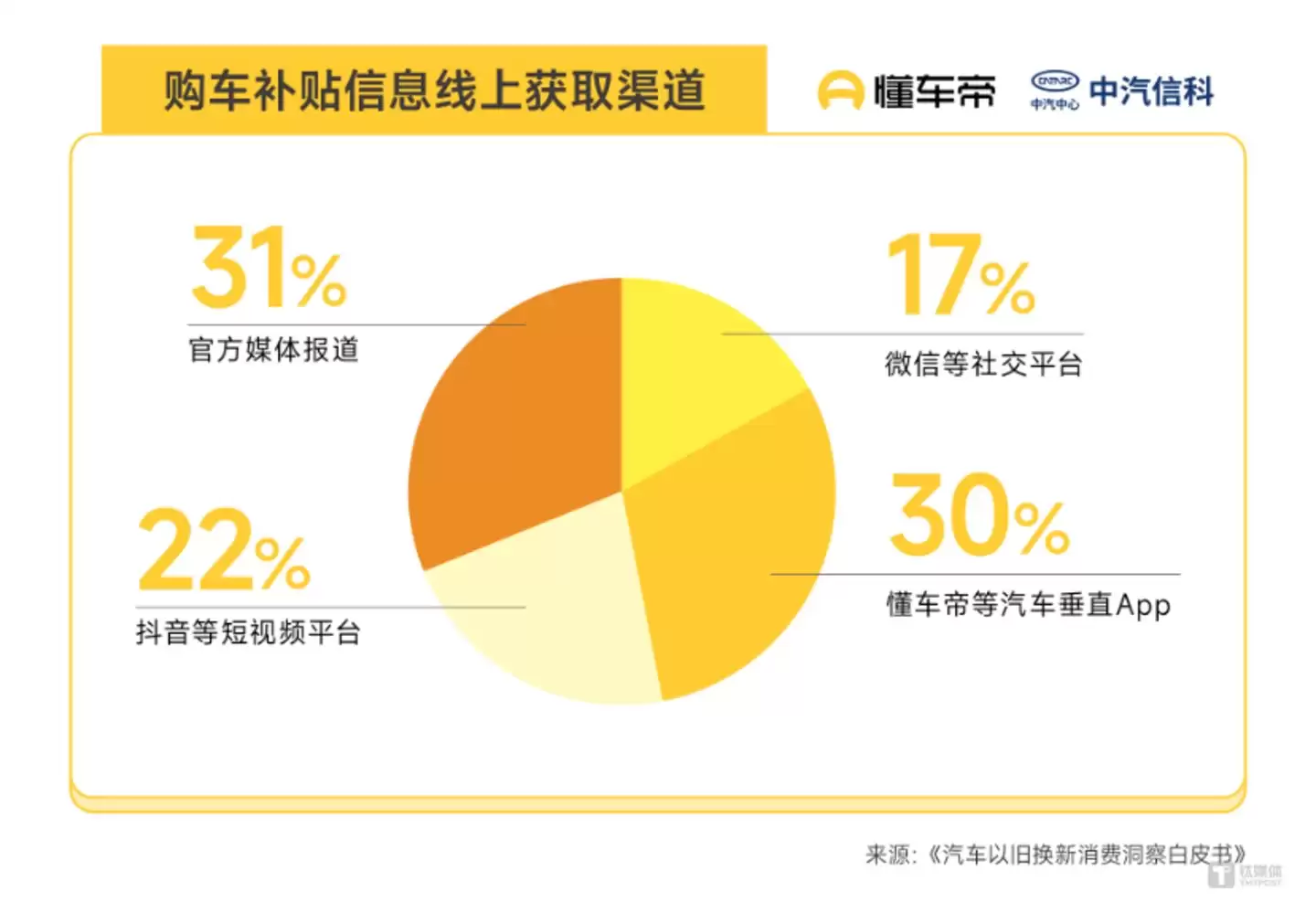 来源:《汽车以旧换新消费洞察白皮书》