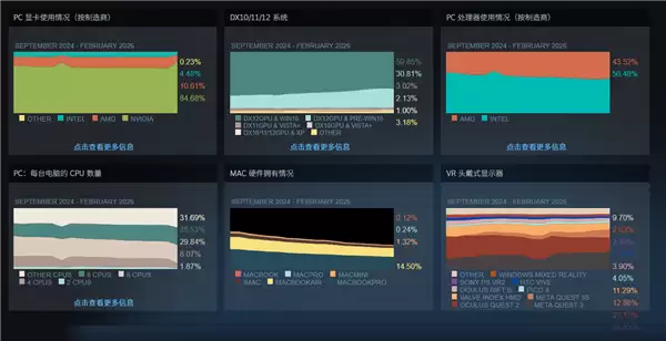 Steam最新硬件统计：RTX 5070份额猛增228%！32GB内存占比跃升至57%