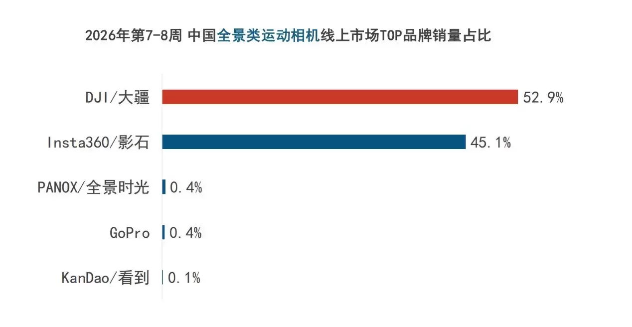 线上销售9.6万台！春节泛运动相机热销，大疆强势领跑
