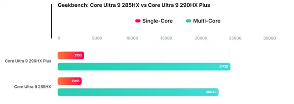 Intel新一代移动旗舰Ultra 9 290HX Plus跑分：比285HX高6-8%