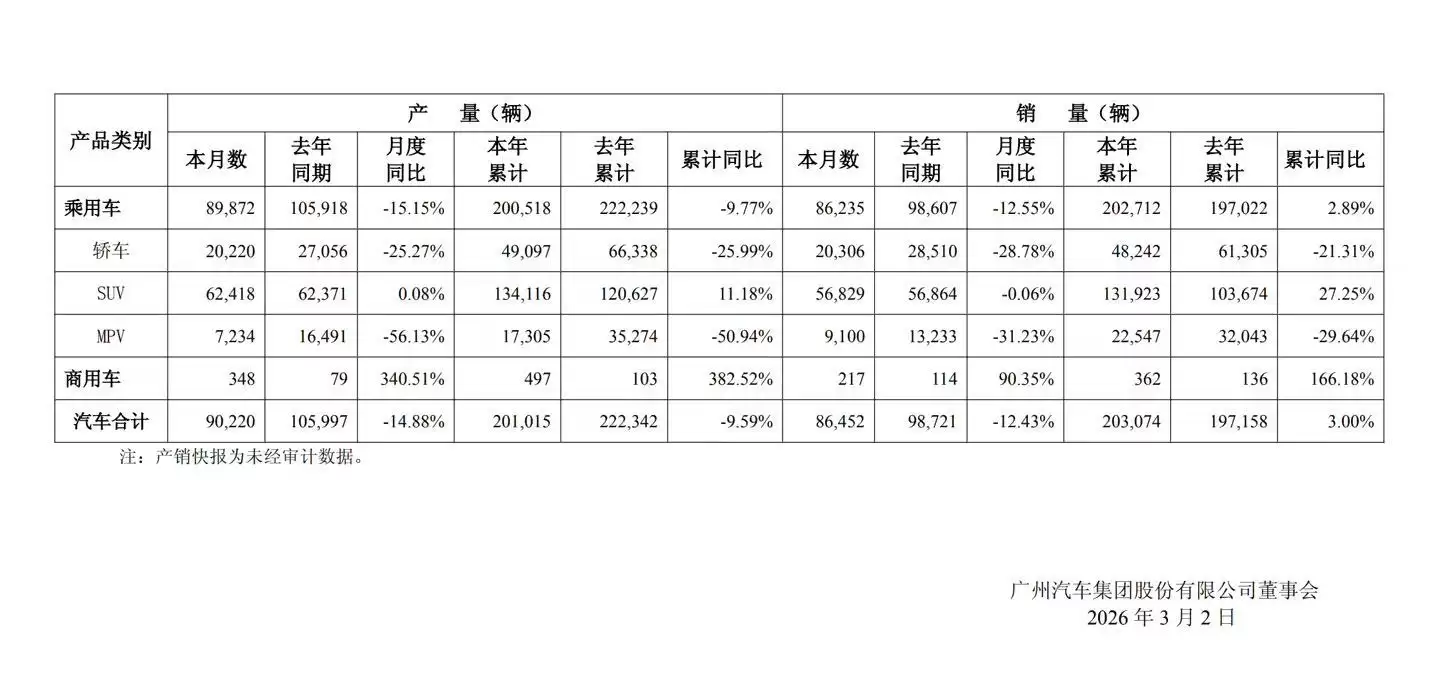 广汽集团2月汽车销量86452辆同比下降12.43%，广本9220辆暴跌近七成
