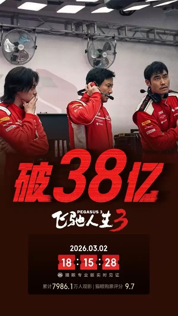 8000万人打卡！《飞驰人生3》14天揽38亿跻身票房榜TOP15
