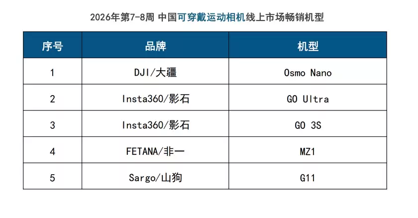 春节泛运动相机线上大卖！大疆销量份额稳居第一