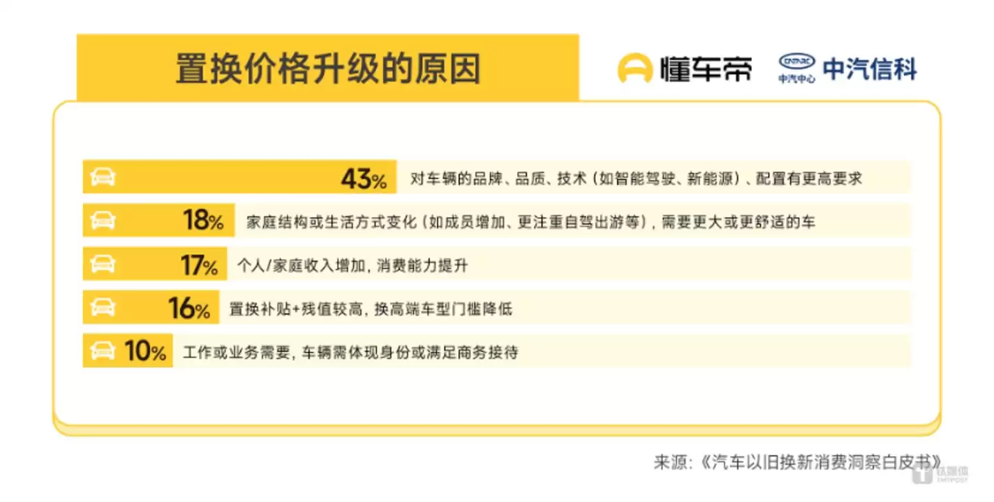 来源:《汽车以旧换新消费洞察白皮书》