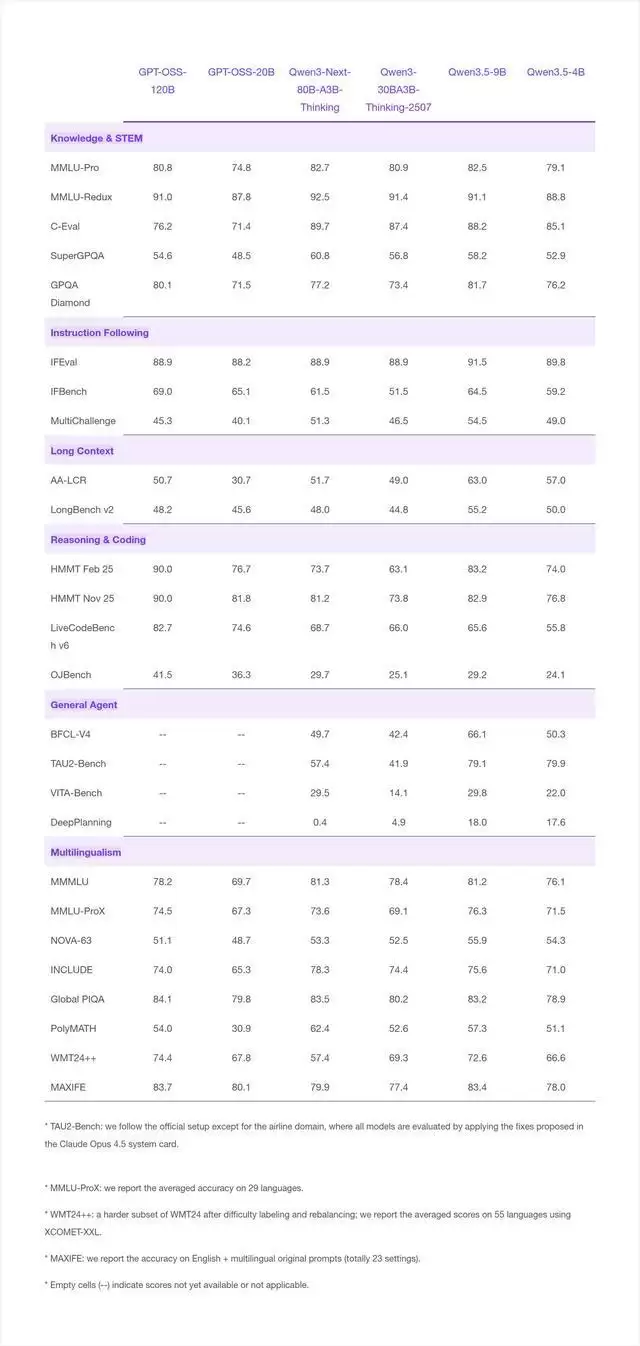 阿里千问开源四款Qwen3.5小尺寸模型，覆盖从0.8B到9B的轻量级AI需求