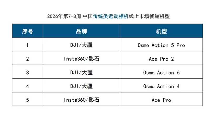 春节泛运动相机线上大卖！大疆销量份额稳居第一