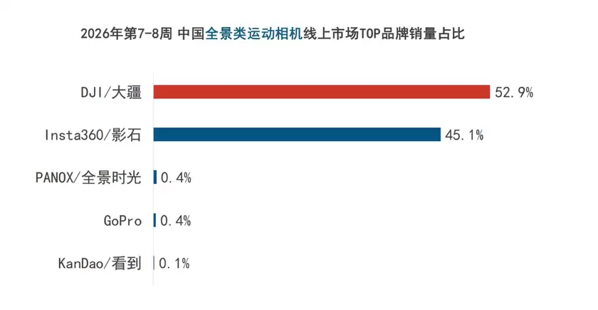 春节泛运动相机线上大卖！大疆销量份额稳居第一