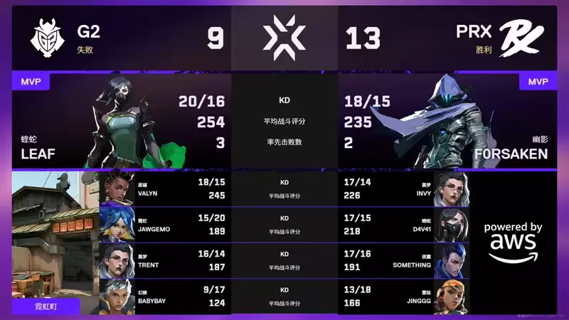 无畏契约:『圣地亚哥大师赛』G2 0:2 PRX,瑞士轮首轮 无畏契约:『圣地亚哥大师赛』G2 0:2 PRX,瑞士轮首轮