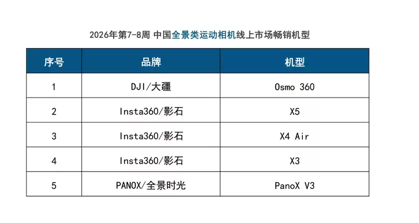 春节泛运动相机线上大卖！大疆销量份额稳居第一
