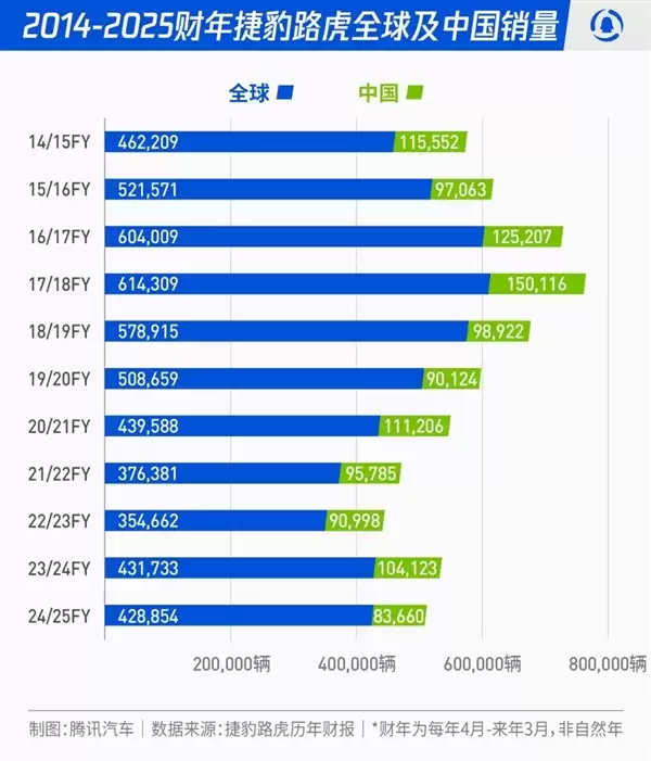 男人的梦中情车!捷豹路虎在华销量暴跌:经销商大量退网