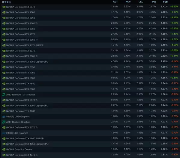 Steam最新硬件统计：RTX 5070份额猛增228%！32GB内存占比跃升至57%