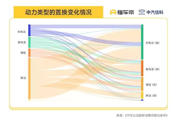 汽车以旧换新白皮书:超8成油车用户油换电 20万以上的车超7成