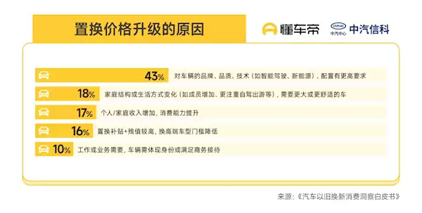 汽车以旧换新白皮书:超8成油车用户油换电 20万以上的车超7成
