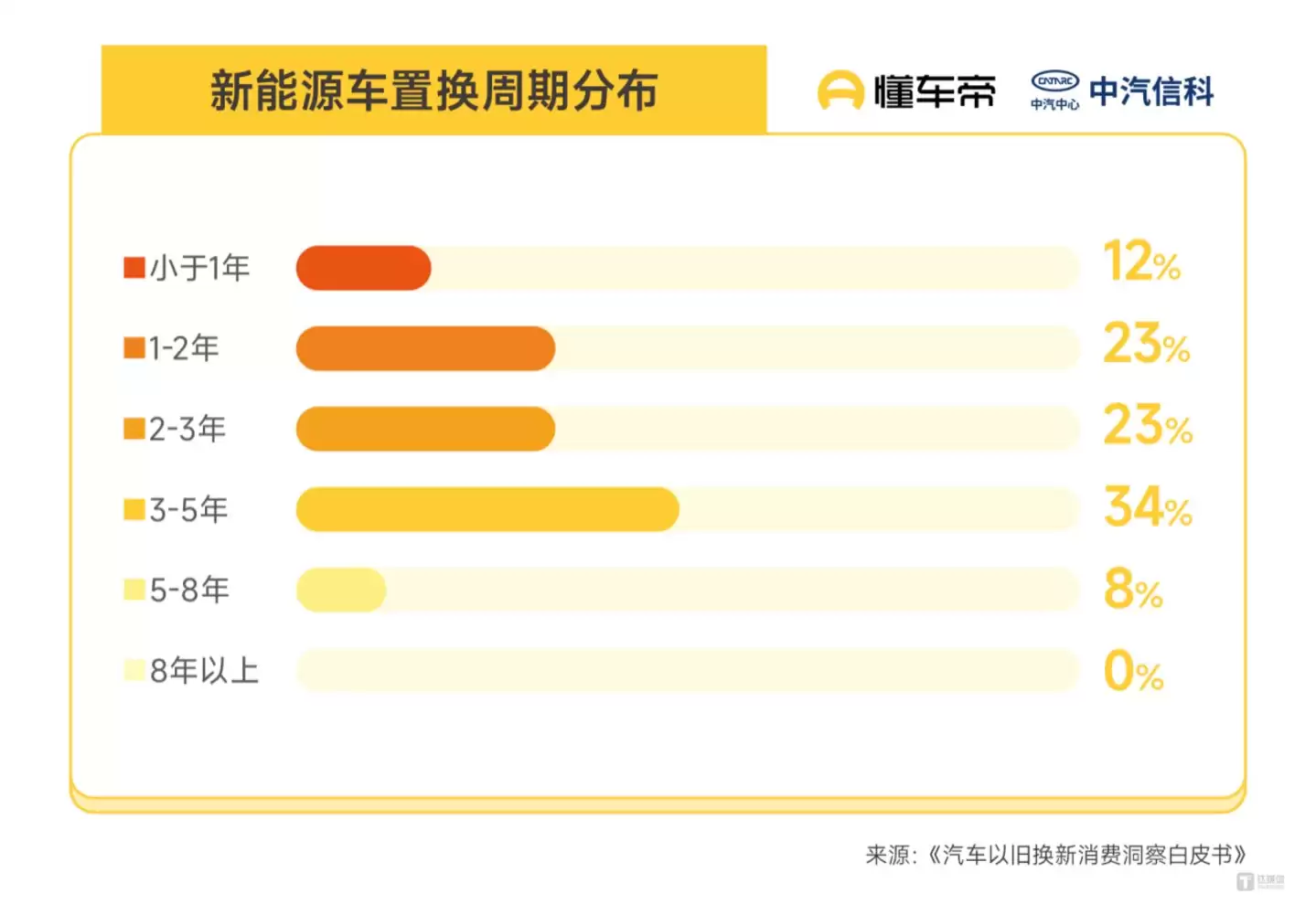 来源:《汽车以旧换新消费洞察白皮书》