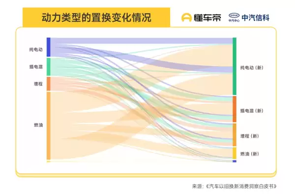 新能源成换车首选!2025年以旧换新数据出炉:81%燃油车用户弃油从电