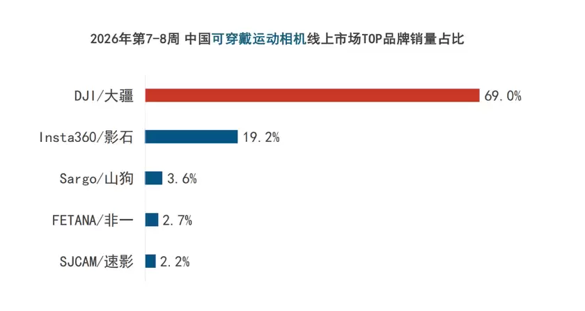 春节泛运动相机线上大卖！大疆销量份额稳居第一