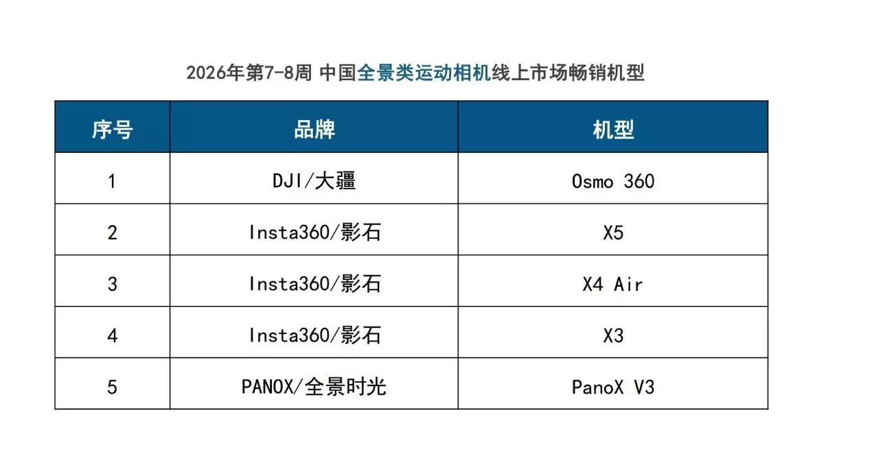 线上销售9.6万台！春节泛运动相机热销，大疆强势领跑