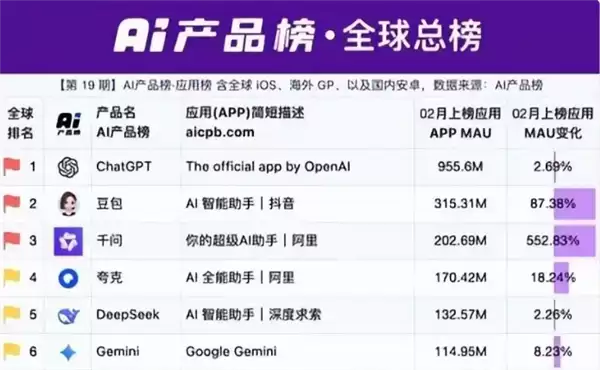 千问成全球第三大AI应用:月活达2.03亿 增速552%居首