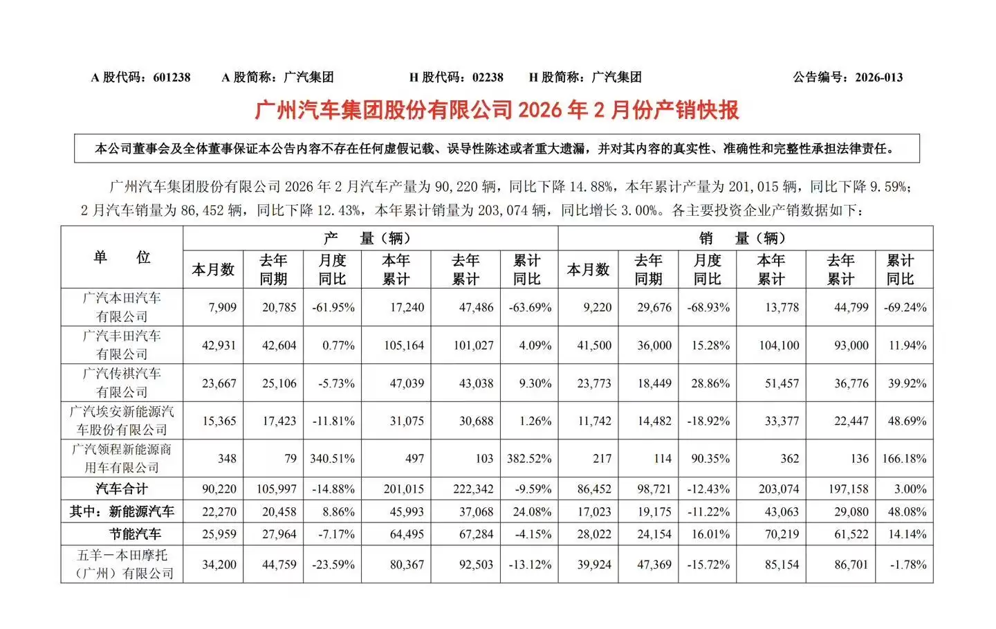 广汽集团2月汽车销量86452辆同比下降12.43%，广本9220辆暴跌近七成