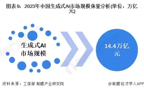 图8:2023年中国生成式AI市场规模体量分析(单位:万亿元)