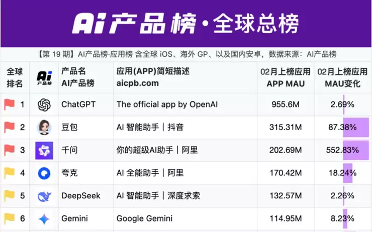 AI产品榜：月活2.03亿、增速552%，千问成全球第三大AI应用