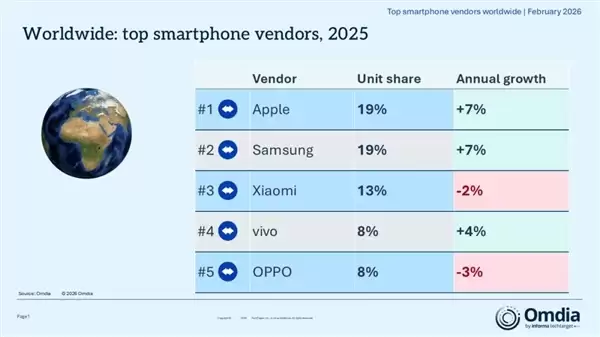 2025年全球手机出货量12.5亿部：苹果同比增长7% 再夺全球第一