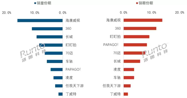 中国行车记录仪销量TOP10出炉：海康线上全渠道第一