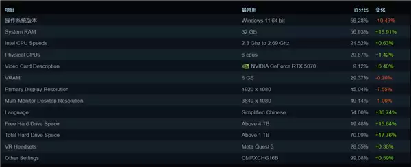 Steam最新硬件统计：RTX 5070份额猛增228%！32GB内存占比跃升至57%