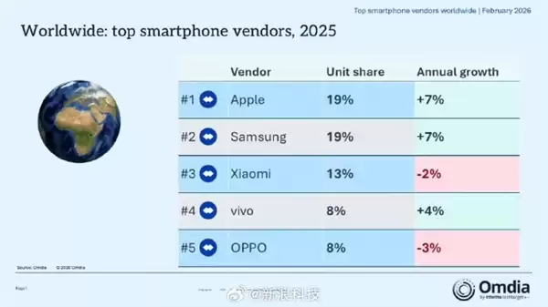 机构：华为夺2025年中国手机销量第一 苹果全球第一