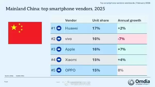 机构：华为夺2025中国手机销量第一 苹果全球第一