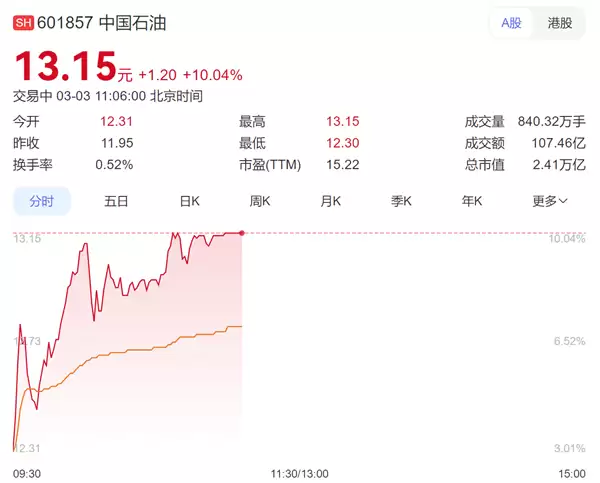 难得一见！国际油价大涨让三桶油再度爆发 中国海油、石油双双涨停