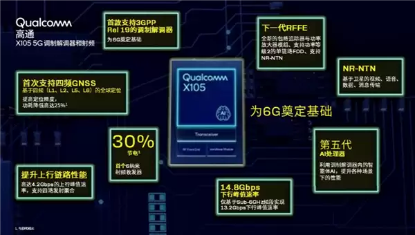 高通X105 5G调制解调器发布:下行速率达14.8Gbps 领先行业