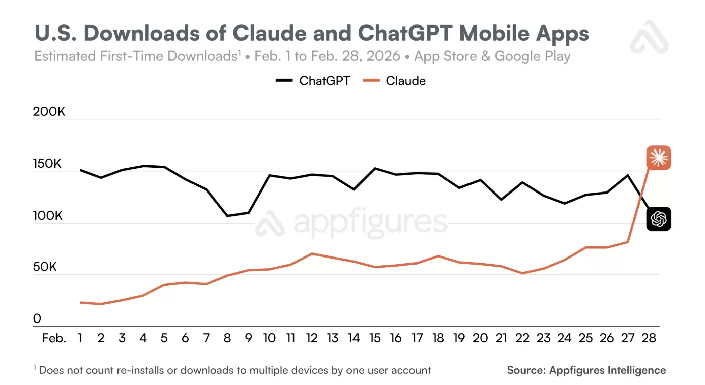 OpenAI与美军方合作惹众怒:ChatGPT卸载量暴增295% 一星评价暴涨775%