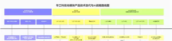 单引擎3.2Tbit/s高速传输！华工科技发布全球首款3.2T+NPO产品