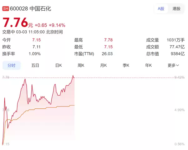 难得一见！国际油价大涨让三桶油再度爆发 中国海油、石油双双涨停