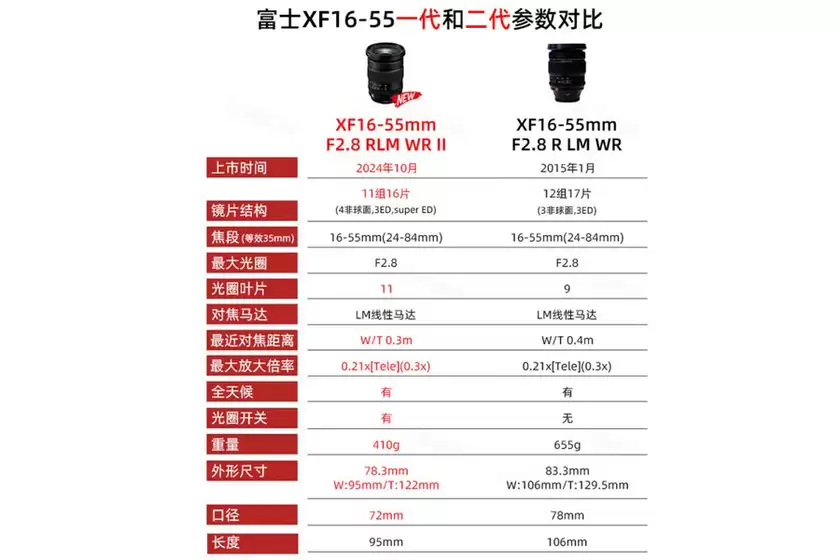 大光圈标准变焦镜头 富士XF16-55mm F2.8 II售10099元 大光圈标准变焦镜头 富士XF16-55mm F2.8 II售10099元