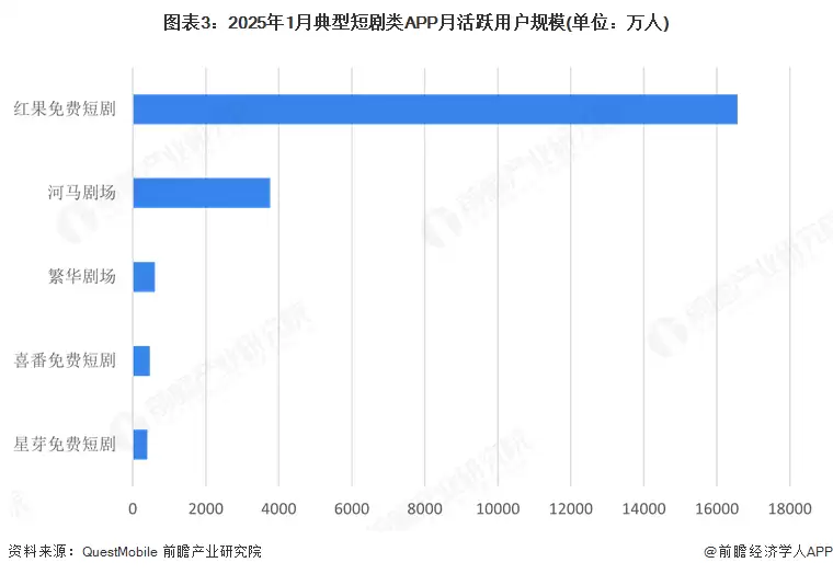 图3:2025年1月典型短剧类APP月活跃用户规模(单位:万人)